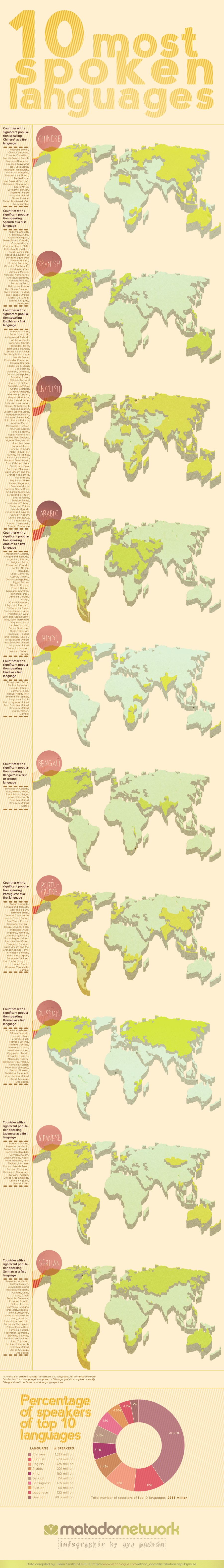 Where are the world’s most common languages spoken? [Infographic]