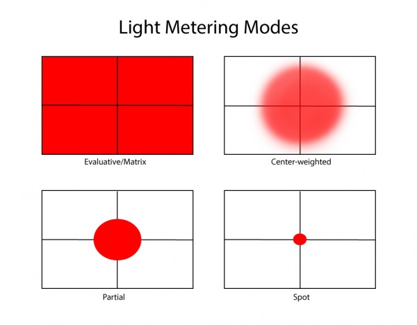 Metering modes