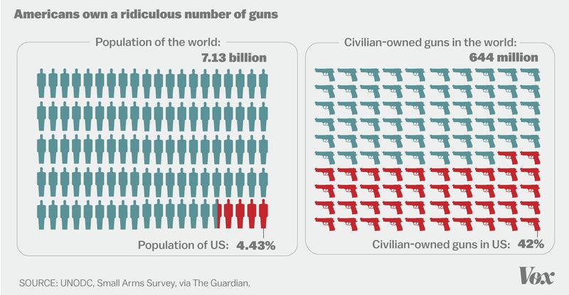 These Infographics Show How Insane The US Is About Guns these-infographics-show-how-insane-the-us-is-about-guns