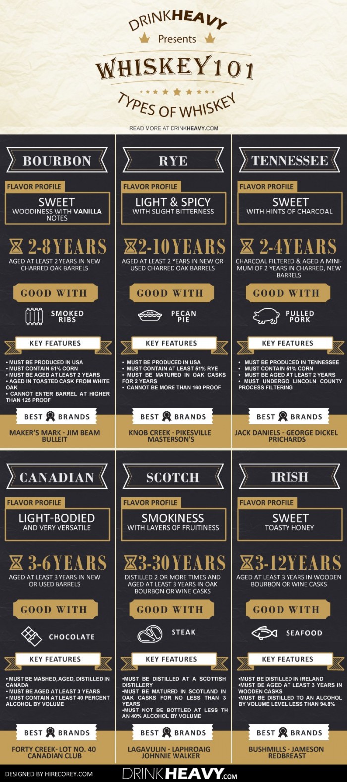 Infographic The ultimate beginner's guide to whiskey Matador Network
