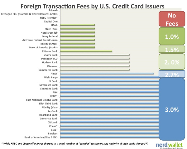 Foreign Transaction Fees by US Credit Cards