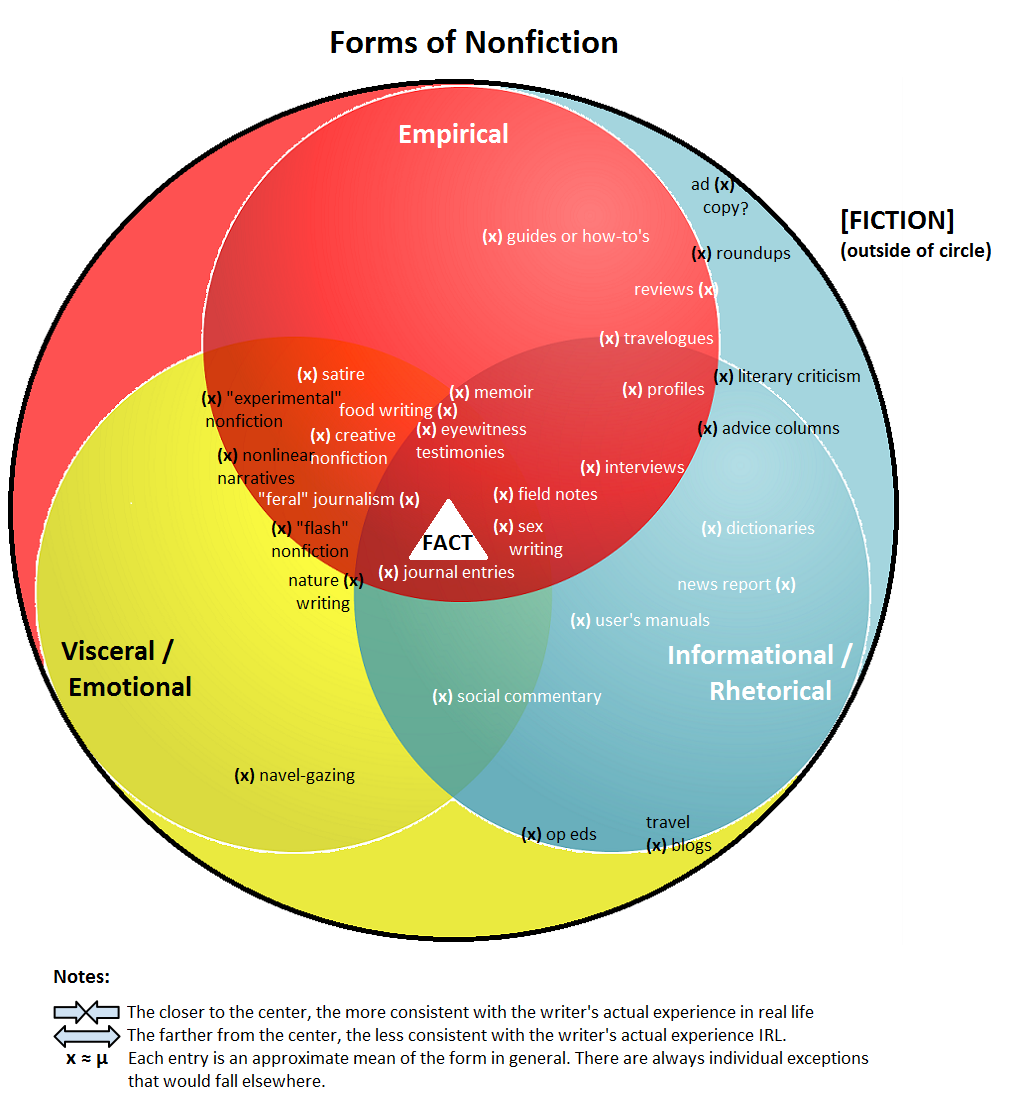 styles of non fiction writing