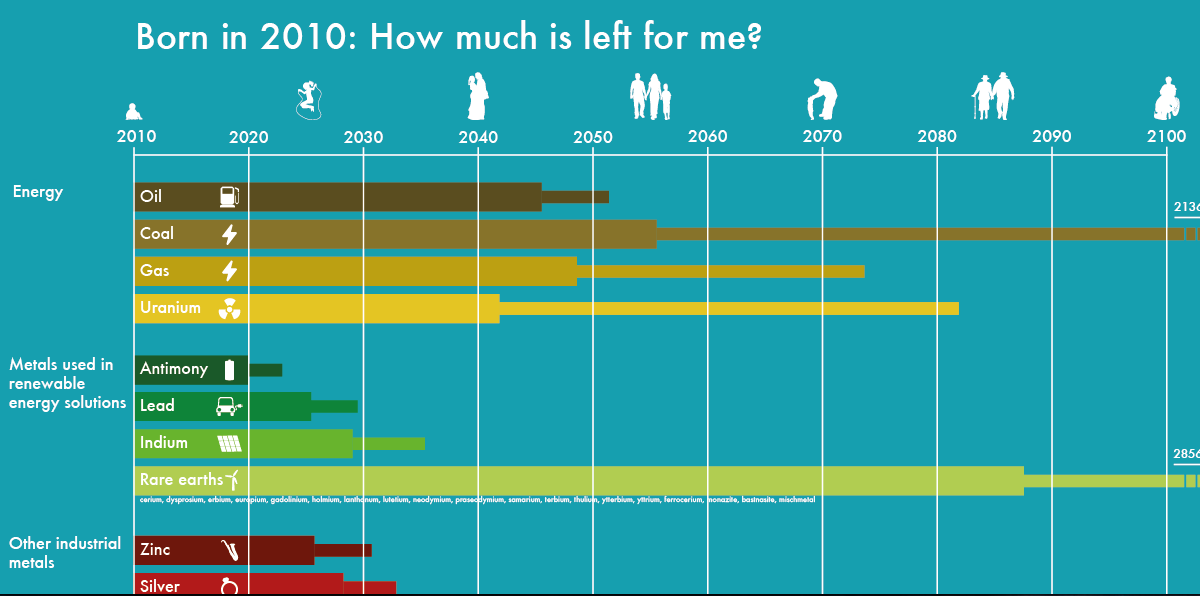 The Resources We #39 ll Have Left by the Year 2100 Infographic