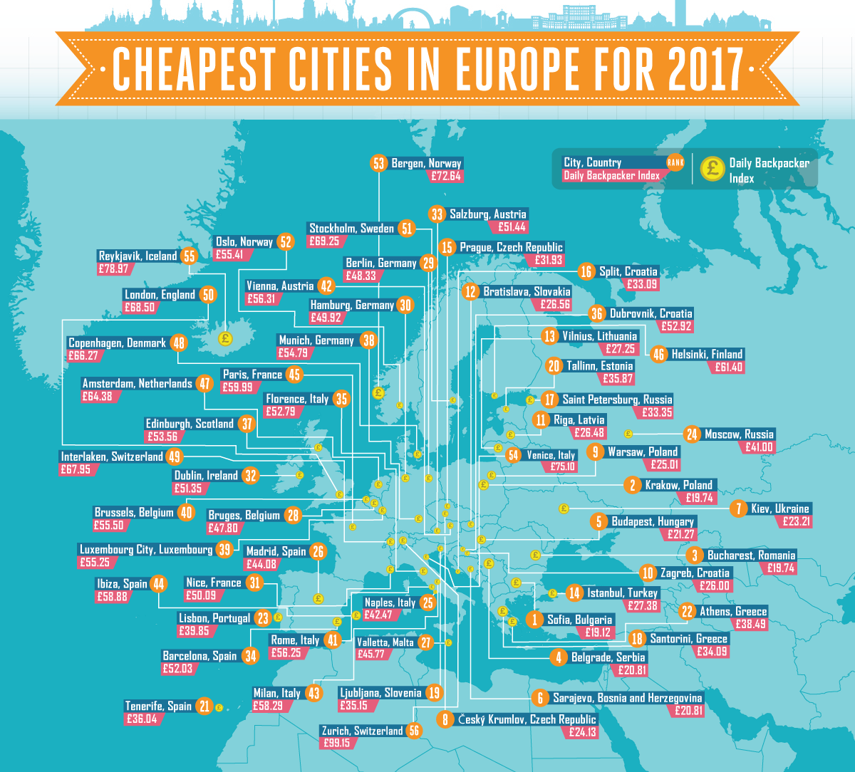 cheapest way travel europe