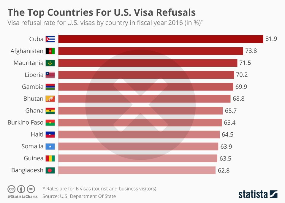 The Top Countries For US Visa Refusals