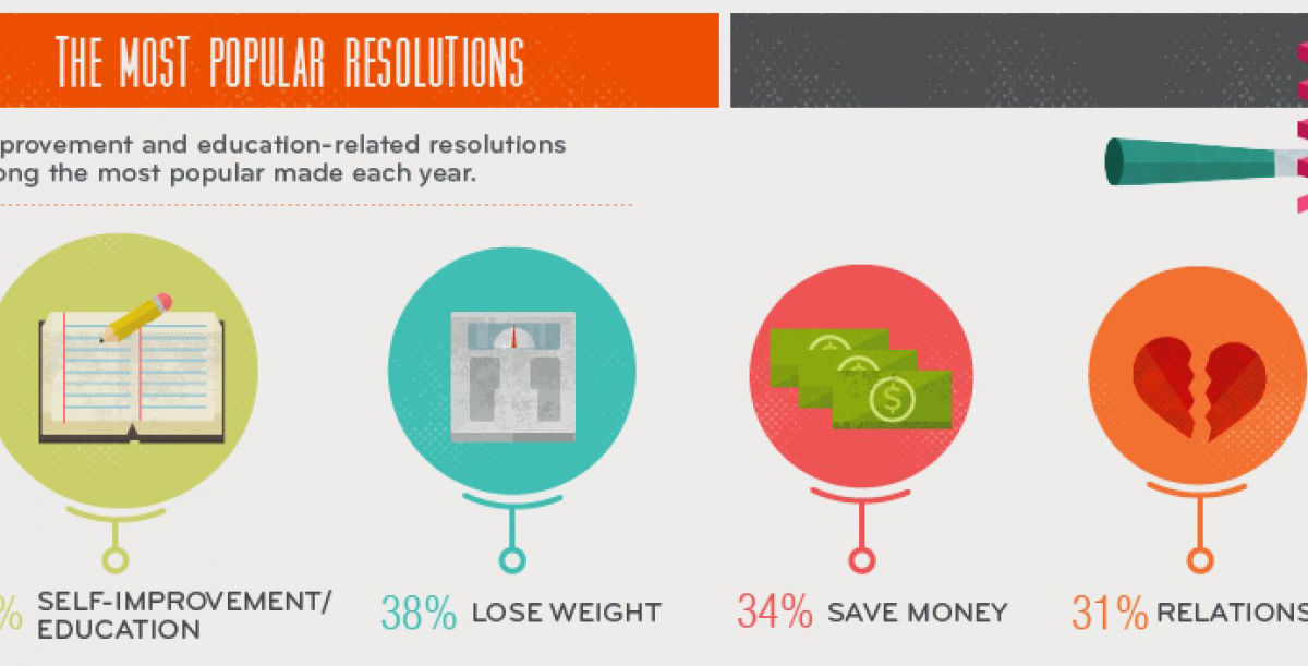 The Most Common and Commonly Broken New Year's Resolutions [INFOGRAPHIC]
