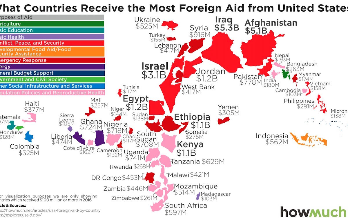 These Are the Countries That Receive the Most Aid From the US Government