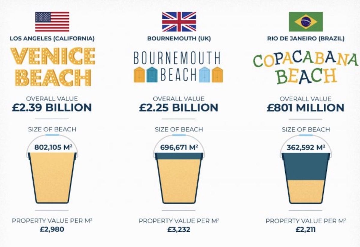 This Chart Shows How Much the World’s Best Beaches Are Worth