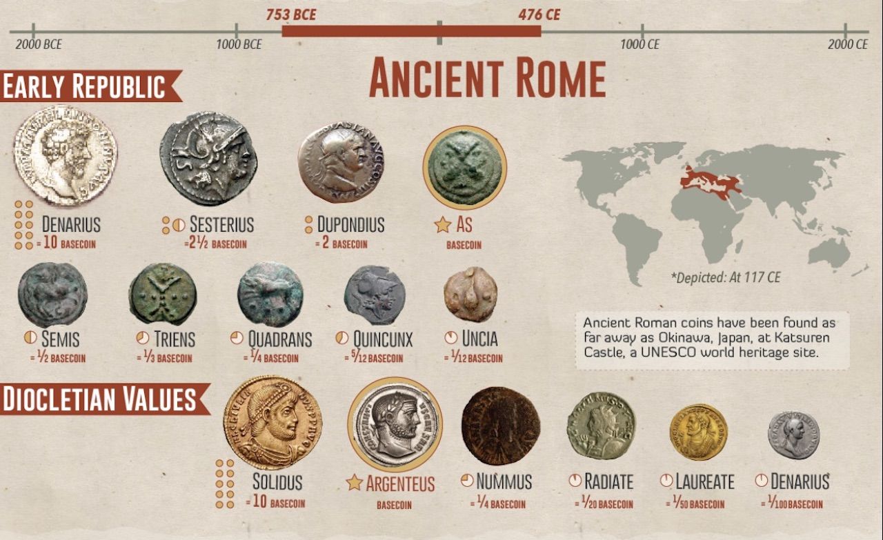 Roman Values List