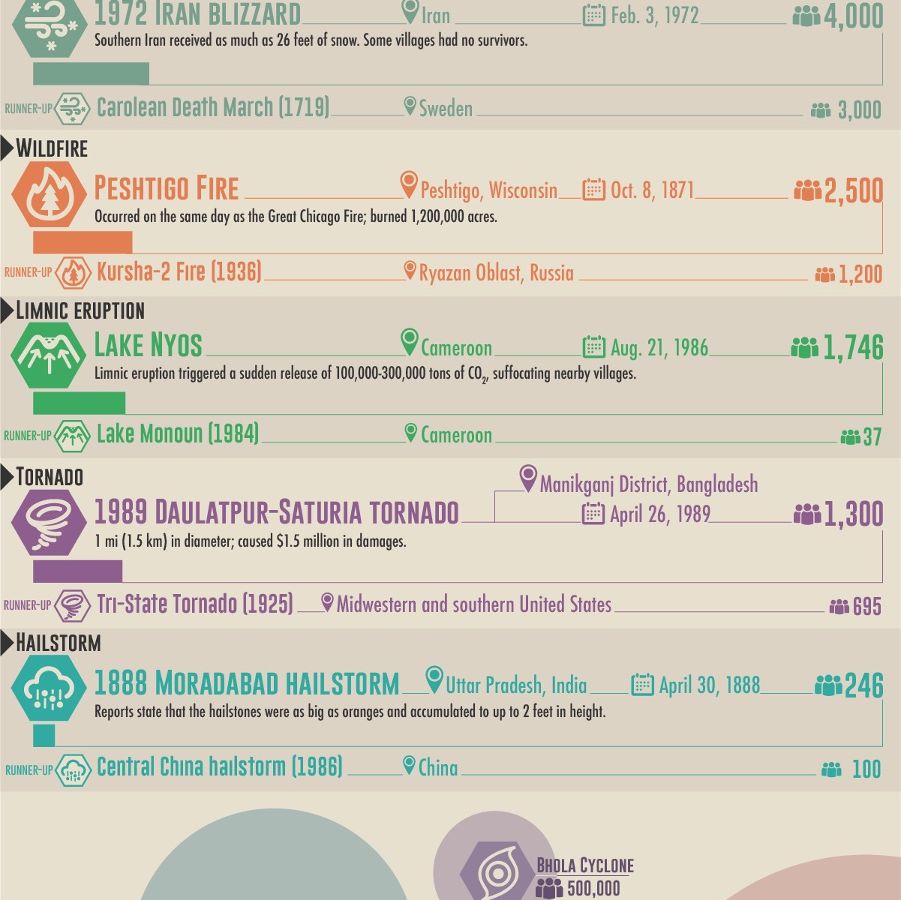 World S Deadliest Natural Disasters