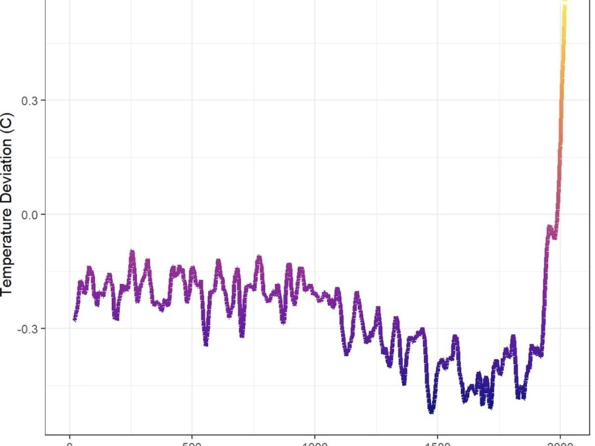 Global Temperature Throughout History Visualized In A Chart