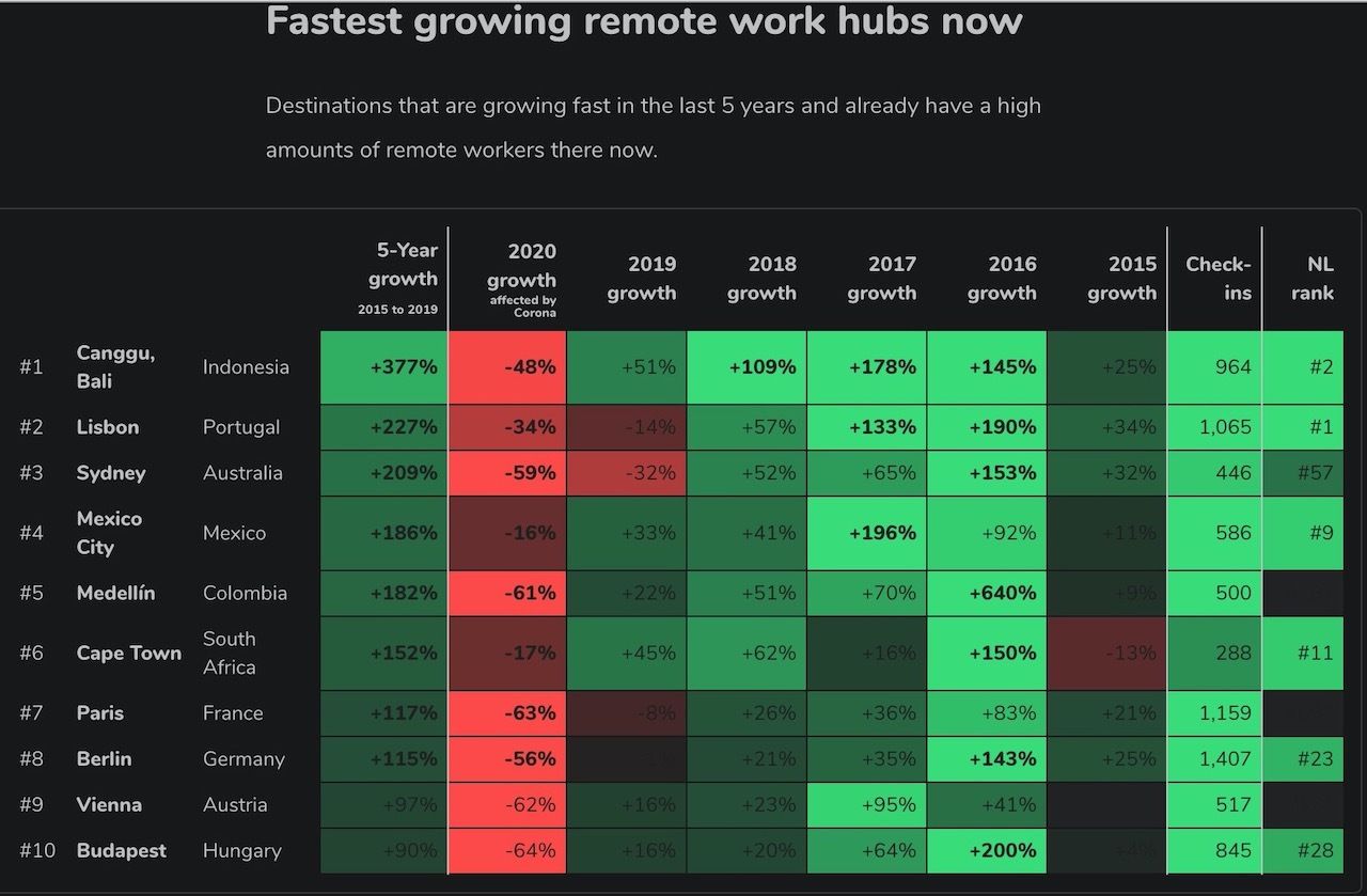 Charts shows the fastest-growing cities for remote work in the world 1
