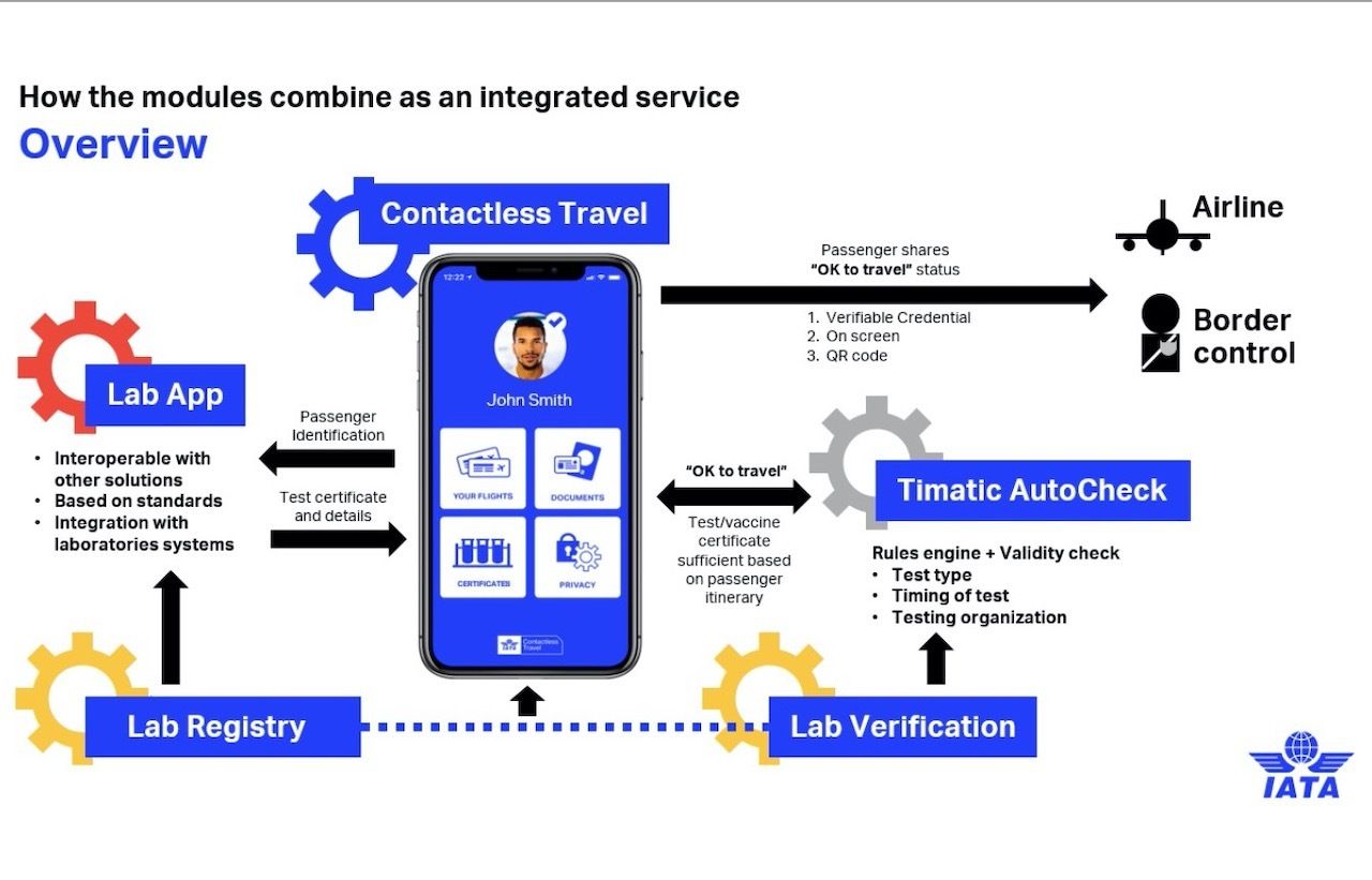 The IATA Travel Pass