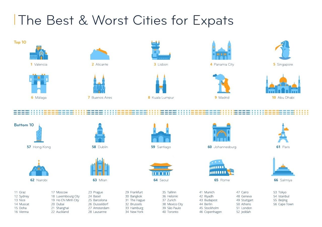 The best and worst city for expats in 2020