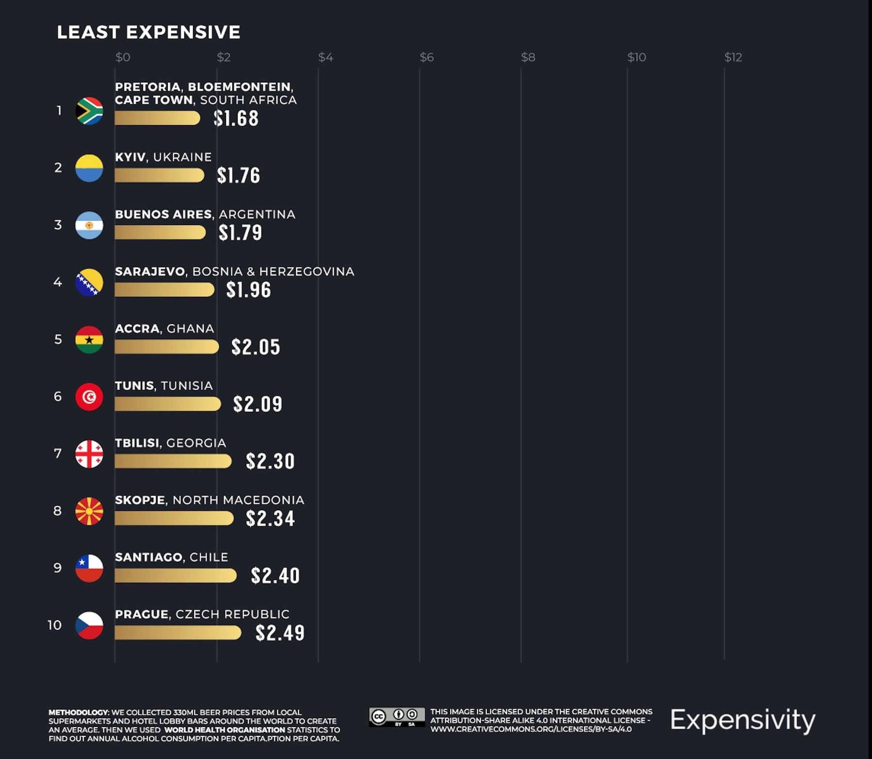Chart least expensive beer around the world