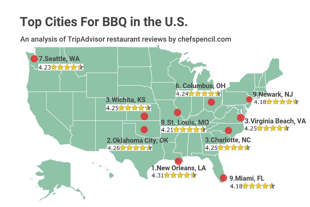 Best Barbecue Cities Chefspencil 