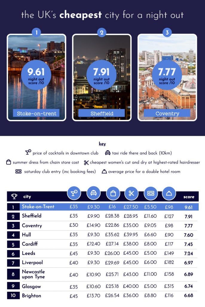 chart of cheapest uk cities 