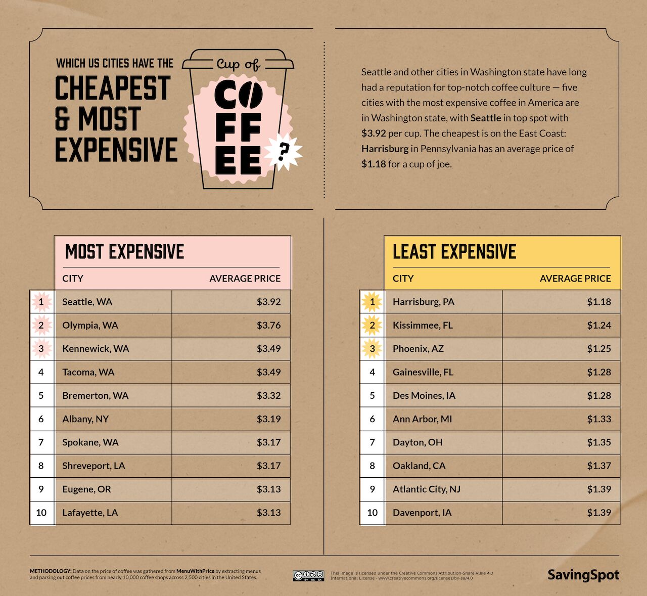 graph of most and least expensive coffees by state