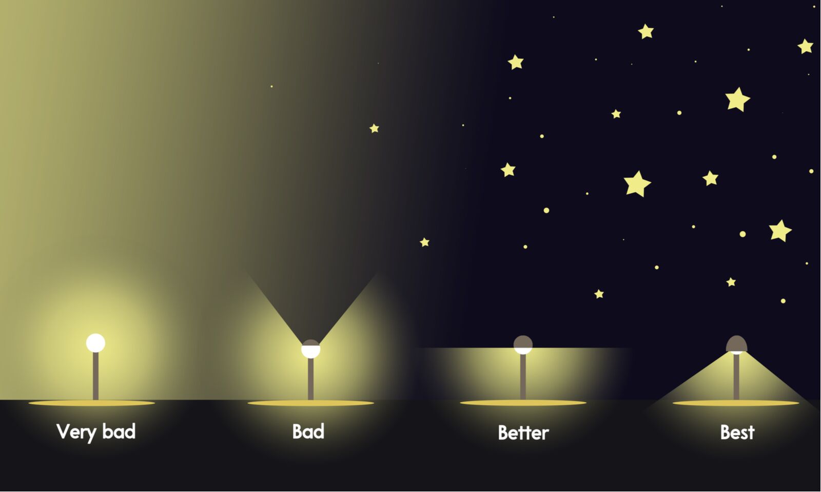 light pollution solution - how to target your lights