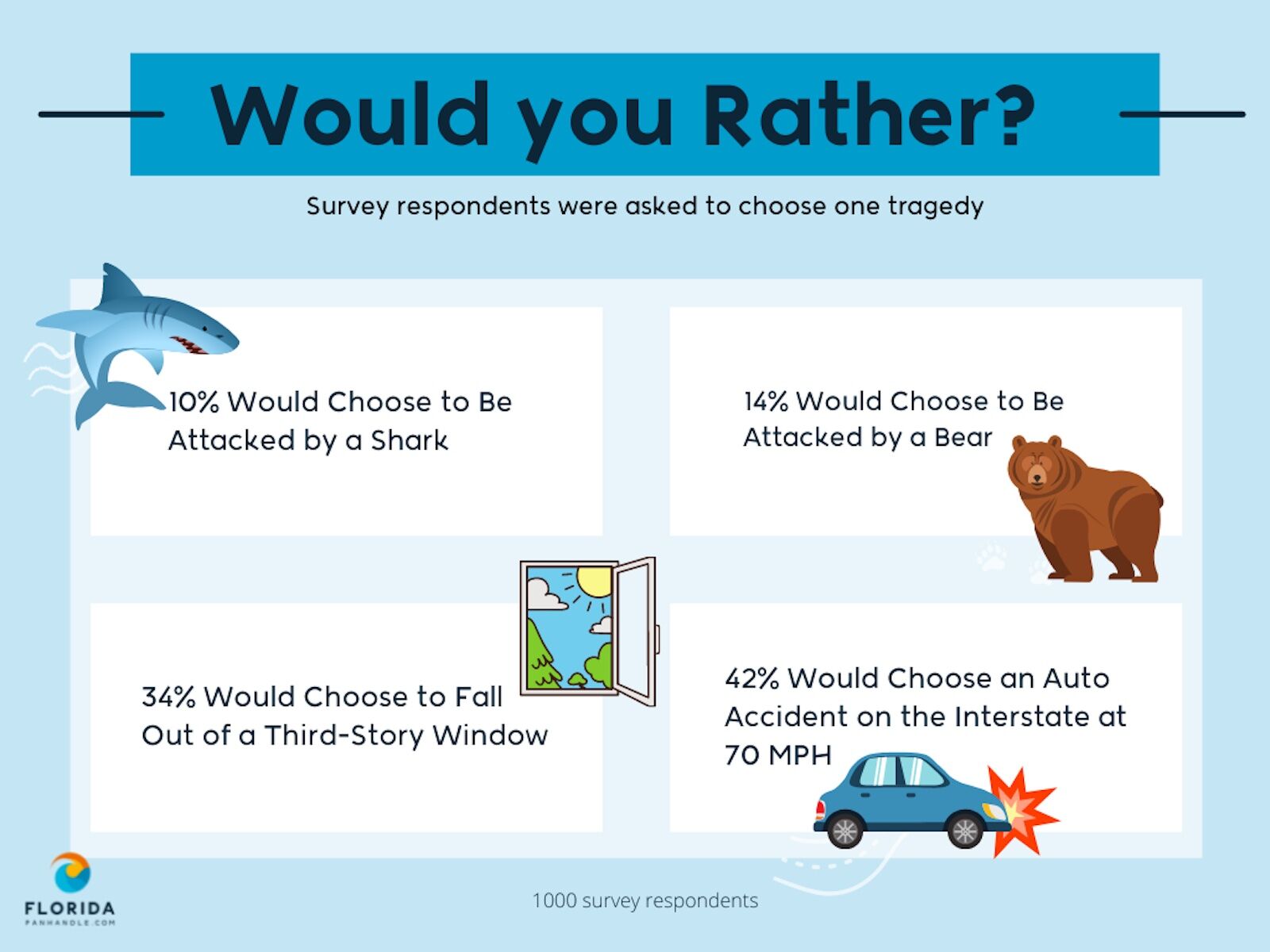would you rather - shark attack vs bear vs fall vs car