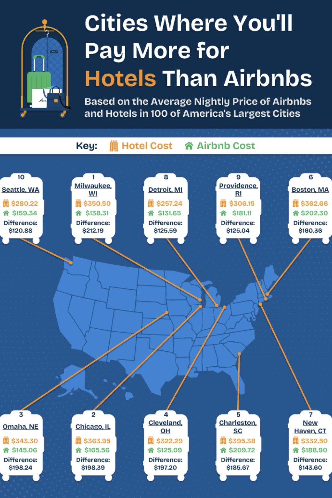 Infographic detailing what's more expensive airbnb or hotel in US cities 