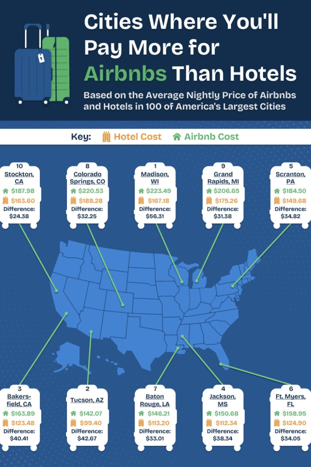 Infographic detailing whats more expensive airbnb or hotel in US cities 