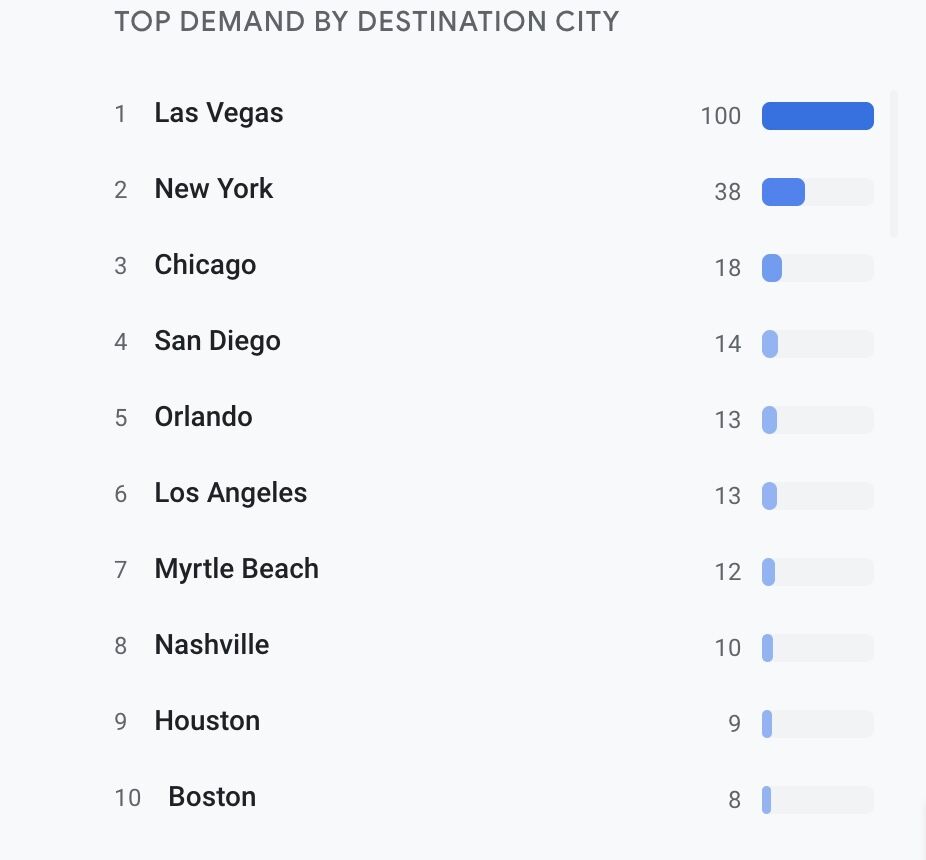 National Low Cost Flights Day, Google data