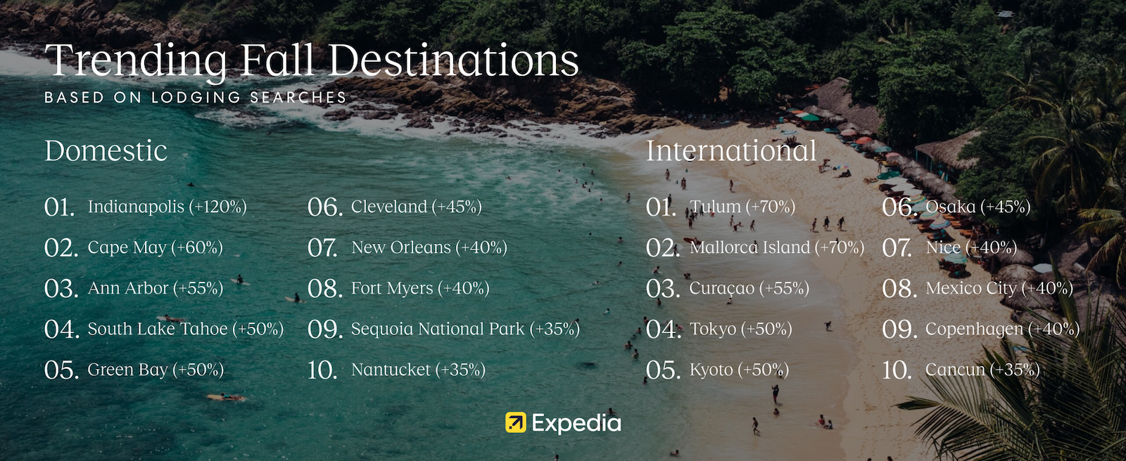 fall travel trends - expedia most popular