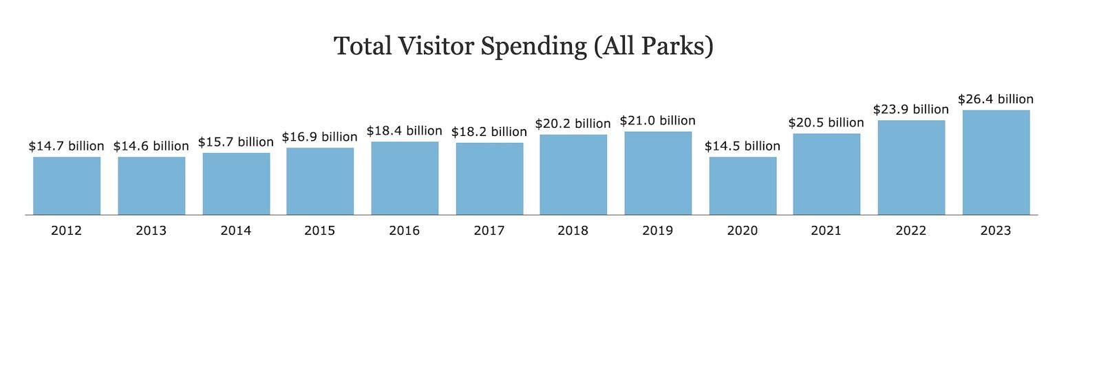 national park spending chart by year