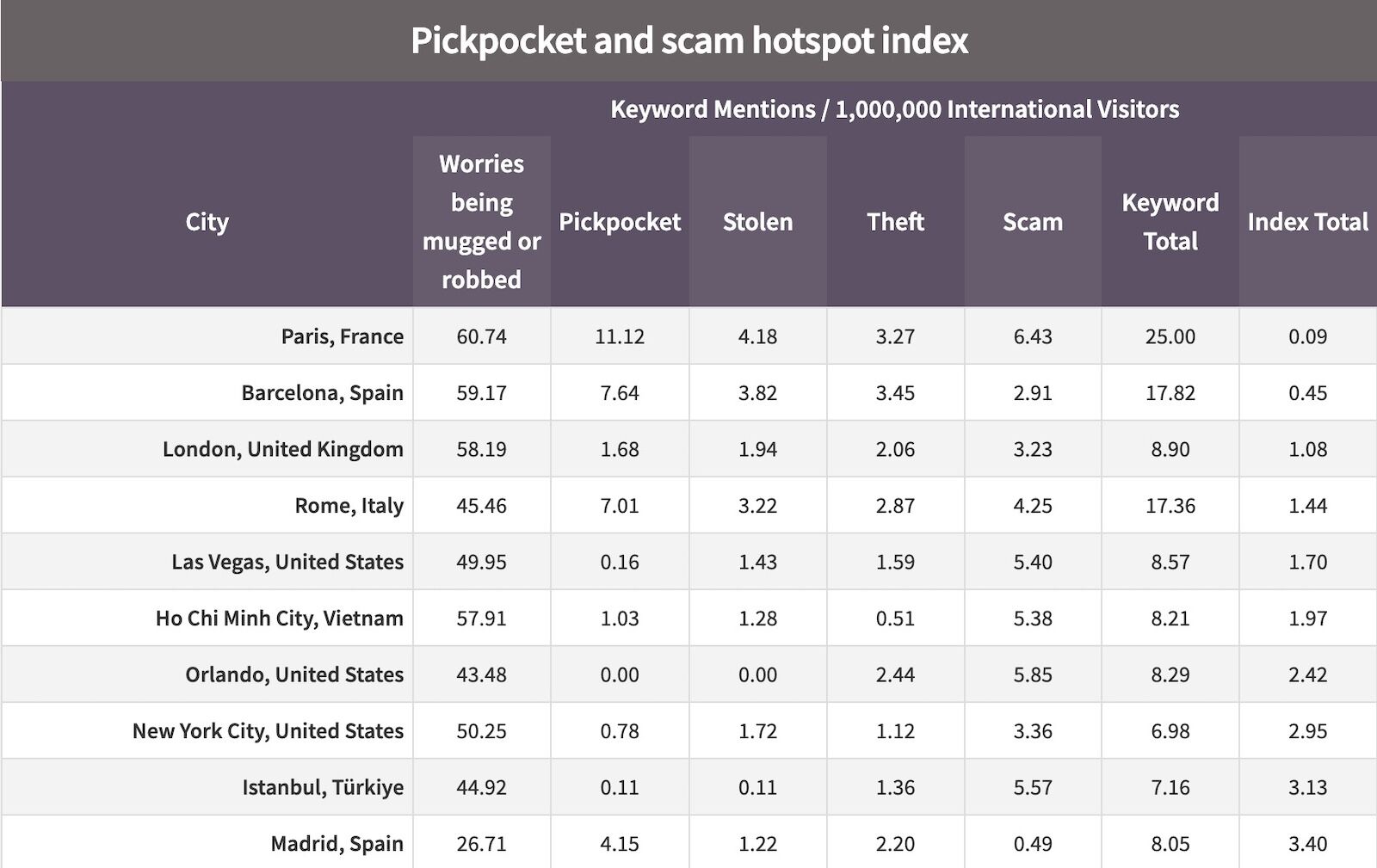 pickpockets in US cities - top 10 globally 