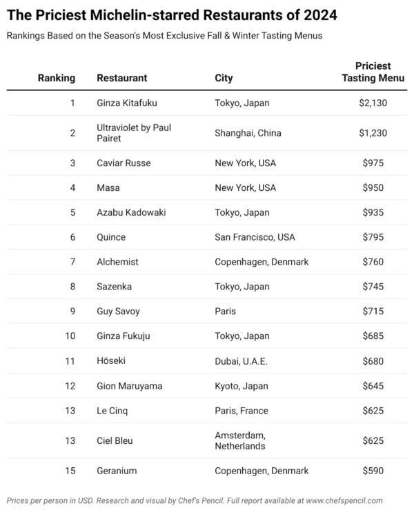 most expensive michelin-starred restaurants in the world