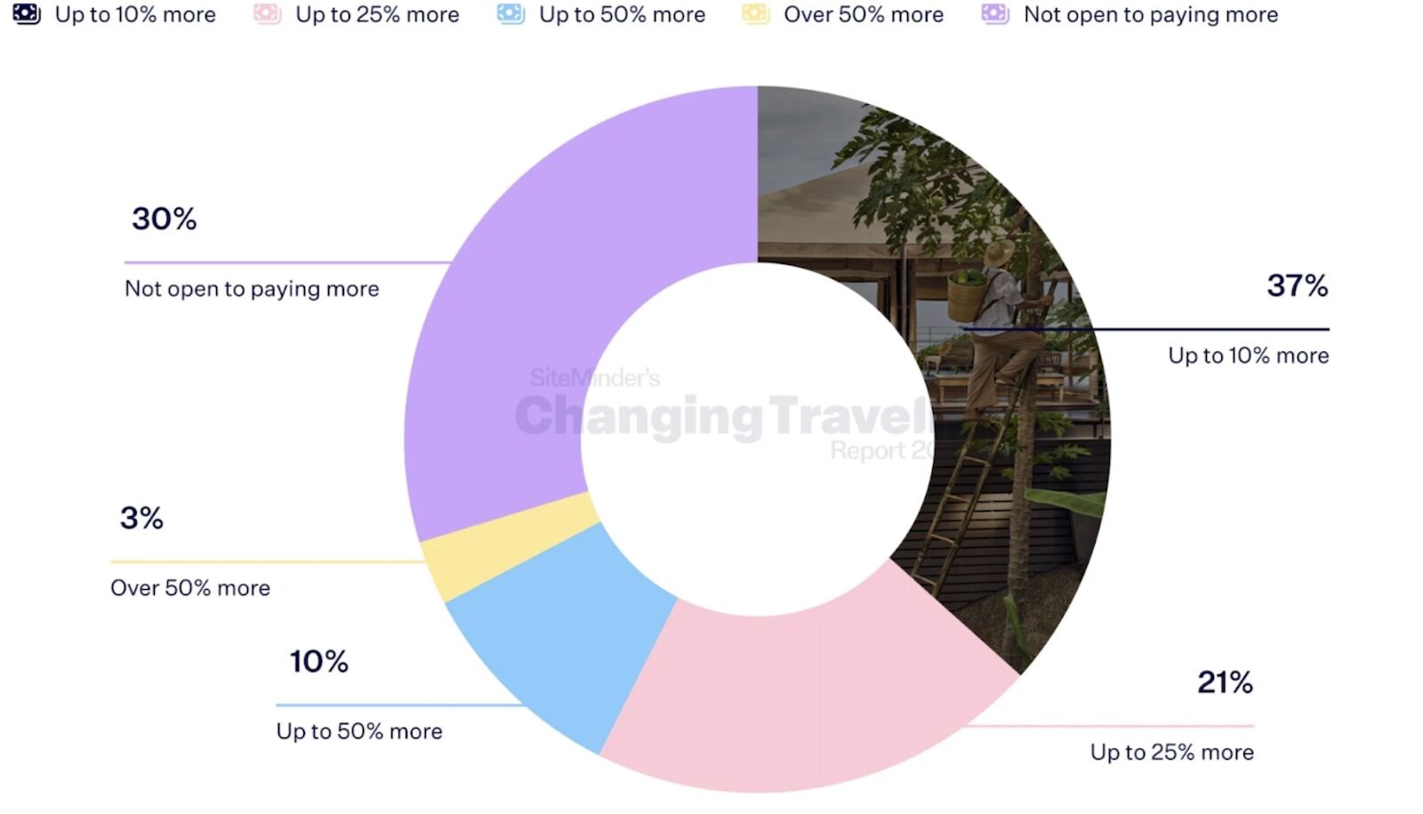 siteminder hotel sustainability graph