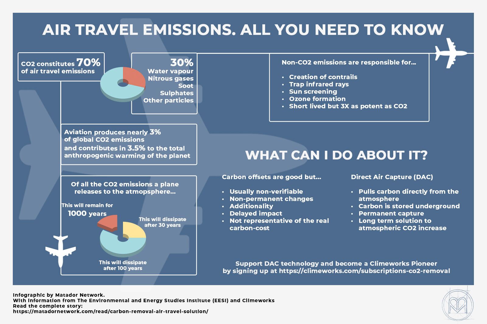 infographic with data on carbon capture