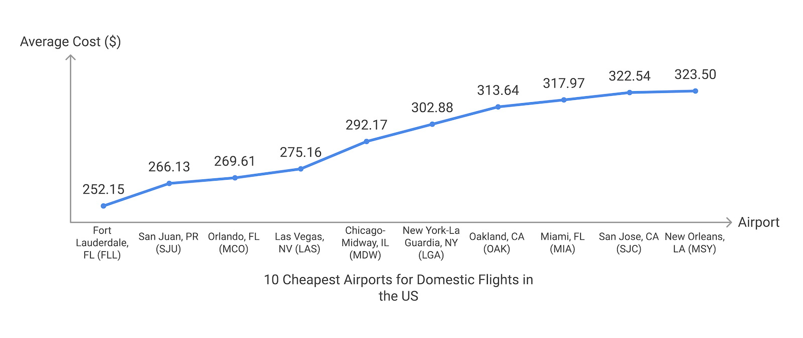 the cheapest airports in the united states for domestic flights