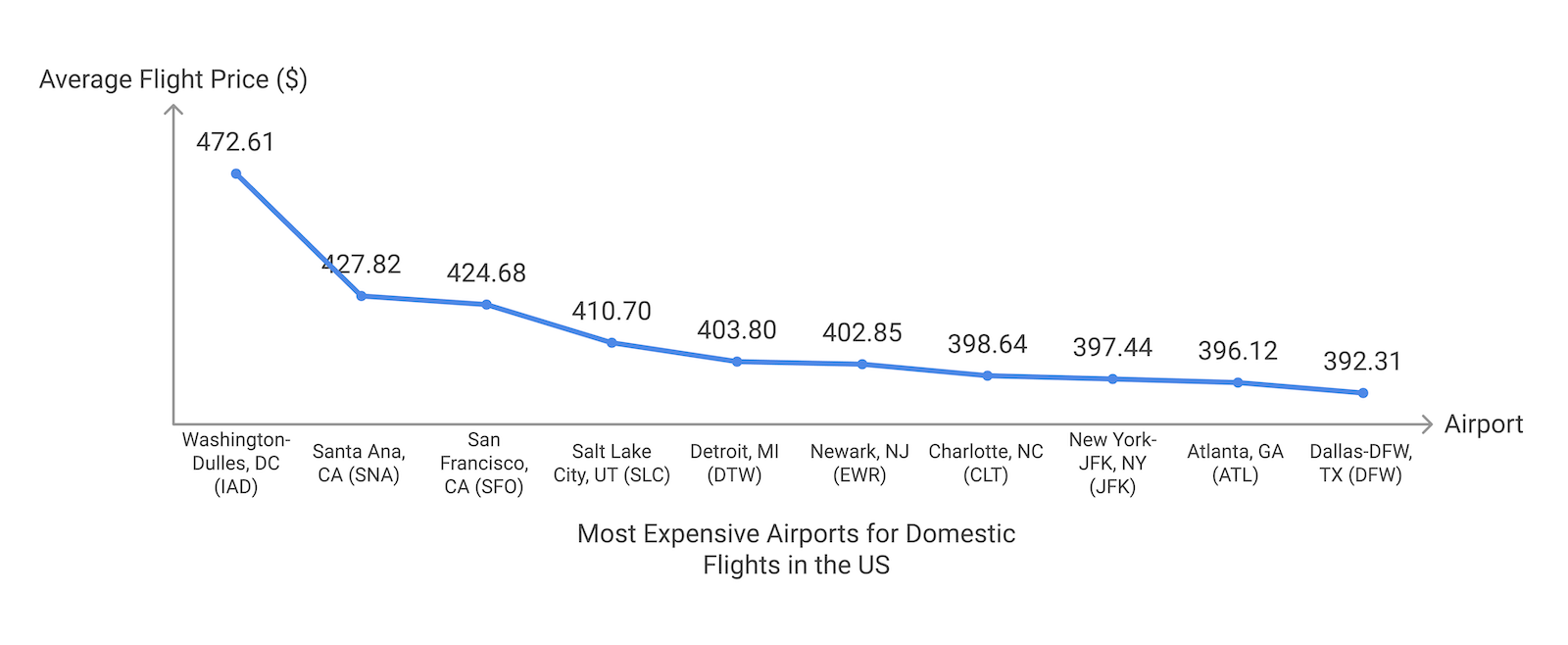 the most expensive airports in the united states for domestic flights