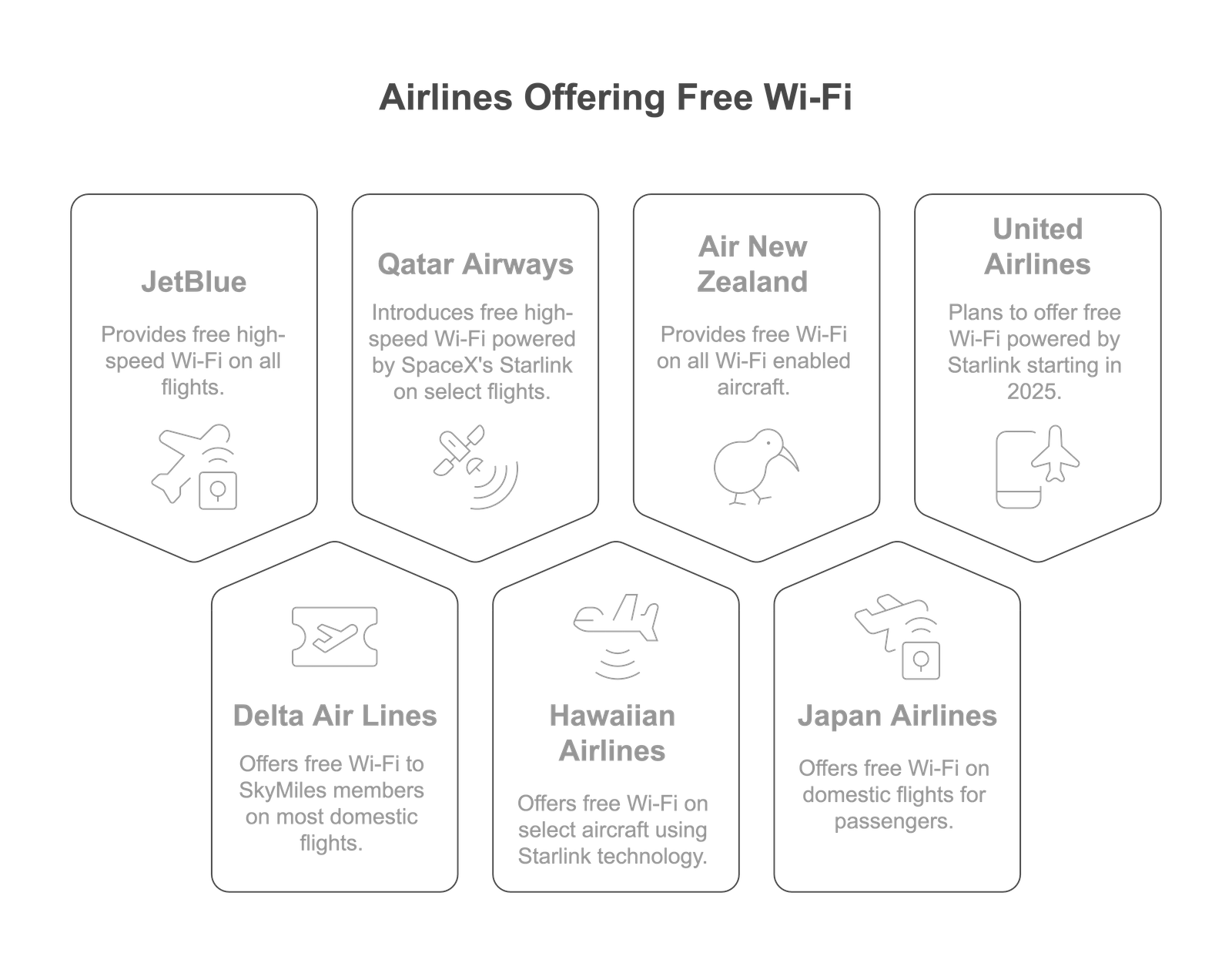 Airlines offering free wi-fi on flights