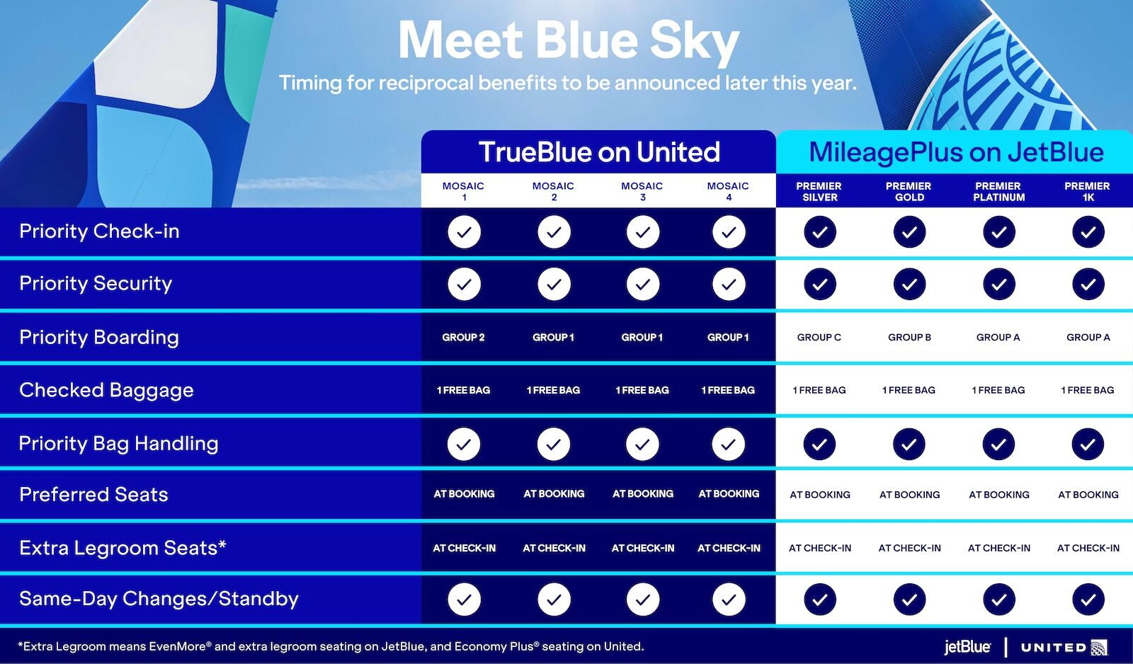 jetblue united bluesky merger chart
