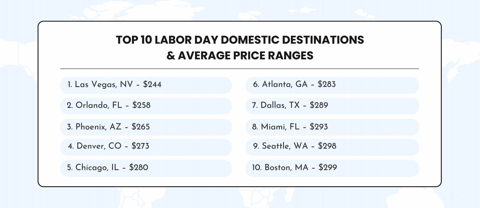 cheap labor day destinations - DFC chart