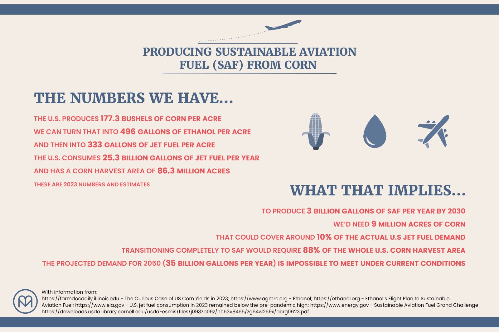 infographic with data on sustainable aviation fuel