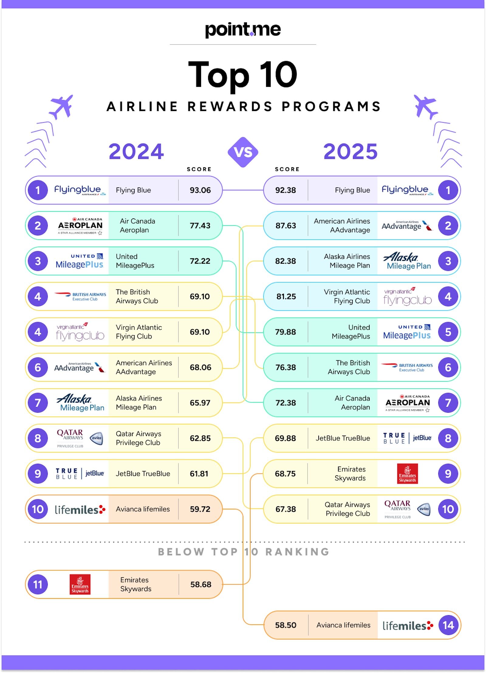 best frequent flyer programs - chart for 2025