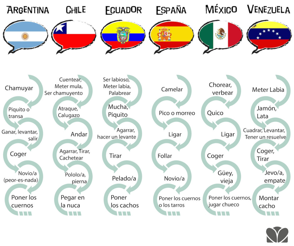 13 gráficos que demuestran lo difícil que es hablar en español